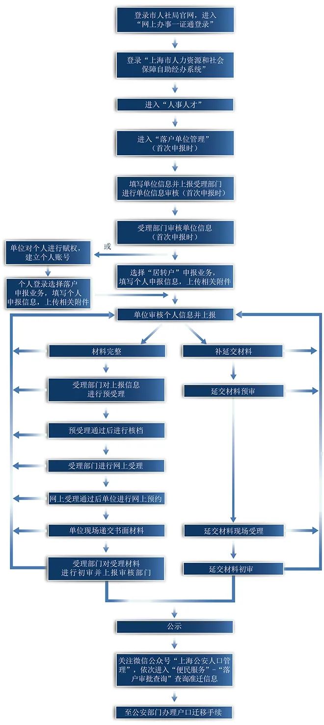 2022年松江區(qū)居轉(zhuǎn)戶全流程及材料清單指南！