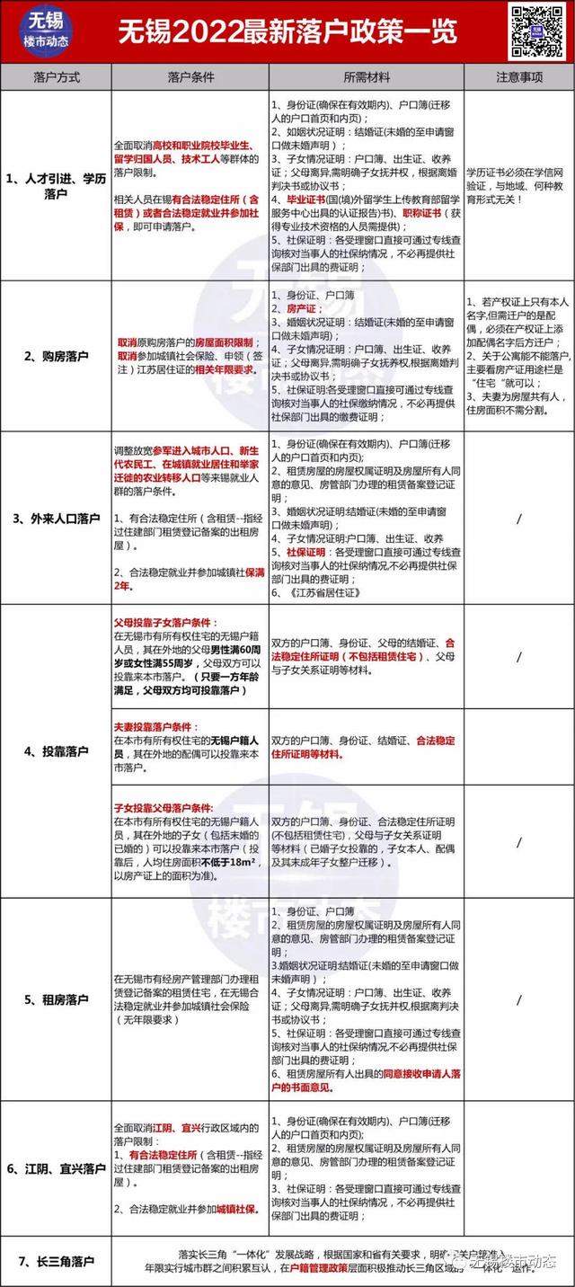 2022年無錫最新限購、貸款、落戶政策，買房必看-第15張圖片-二八九八貸款網(wǎng)_國內(nèi)貸款資訊信息平臺