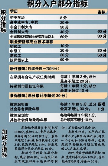 深圳持居住證外來(lái)工積滿60分可申請(qǐng)入戶