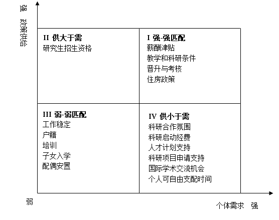 圖1. 在滬高校海外青年人才引進(jìn)政策供給與個(gè)體需求的匹配狀況