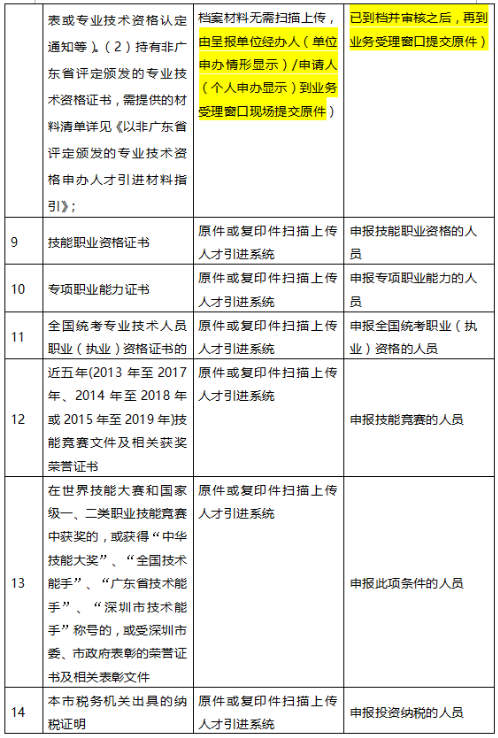 2020年深圳積分入戶(hù)申請(qǐng)材料需要哪些