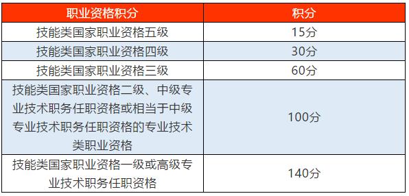 各等級(jí)職稱對(duì)應(yīng)的積分