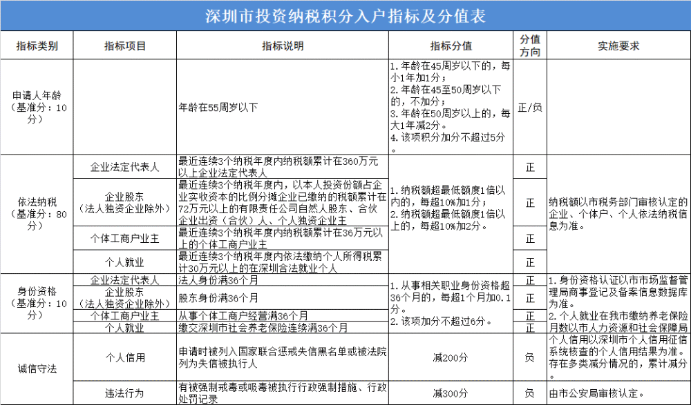 在職人才引進(jìn)入深戶流程(深圳人才引進(jìn)政策2021) 在職人才引進(jìn)入深戶流程(深圳人才引進(jìn)政策2021) 深圳核準(zhǔn)入戶