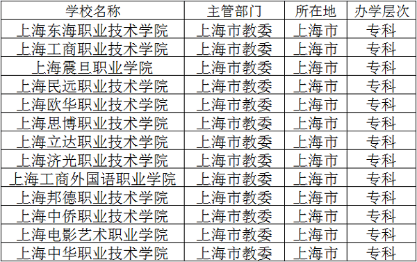 2018上海民辦?？圃盒Ｓ心男?最新?？拼髮W名單