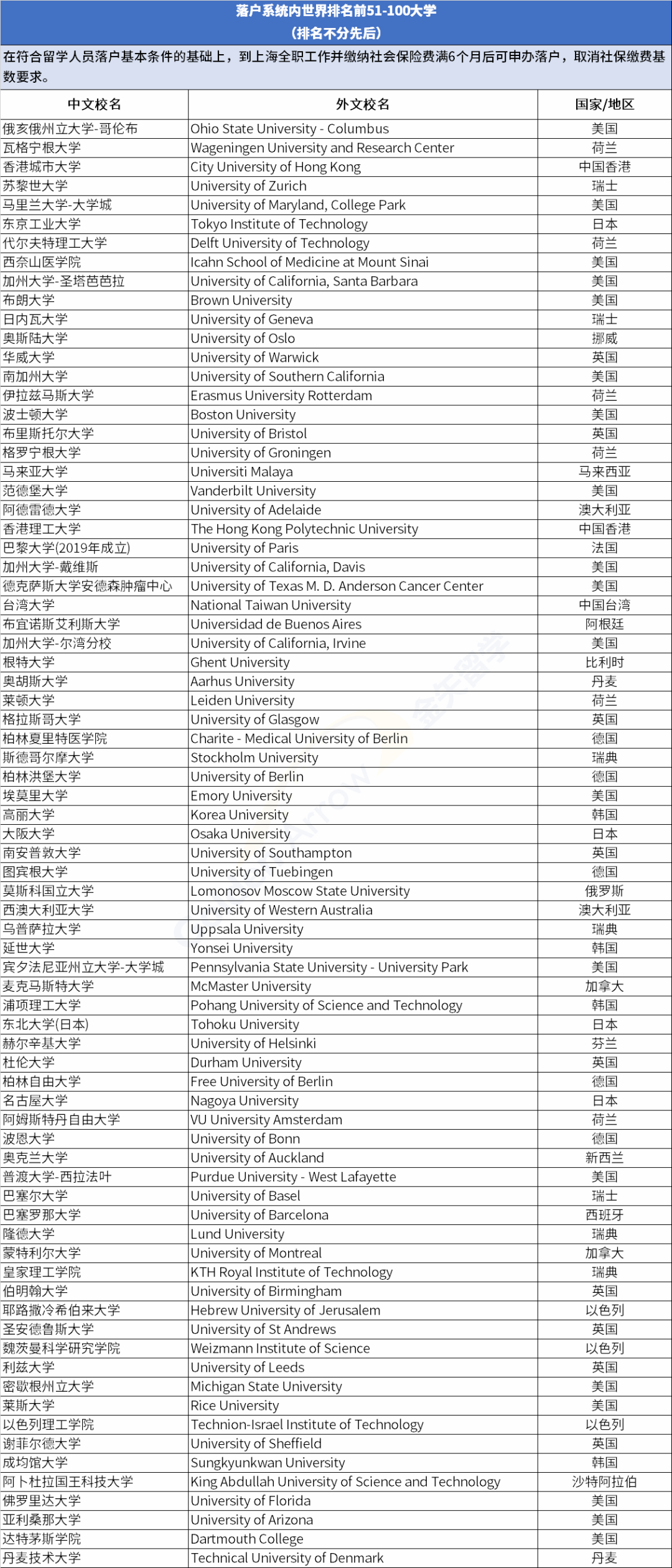 招收回國(guó)留學(xué)生的大學(xué)，海外留學(xué)生如何落戶上海