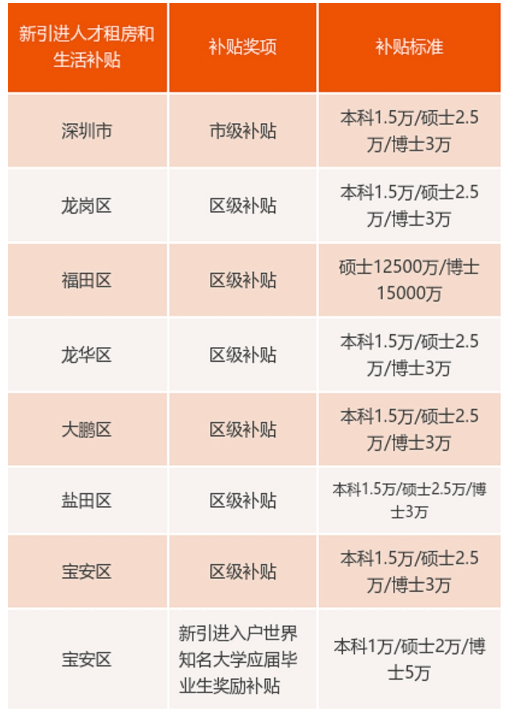 深圳人才引進(jìn)落戶條件2020(深圳人才引進(jìn)落戶條件2020補貼) 深圳人才引進(jìn)落戶條件2020(深圳人才引進(jìn)落戶條件2020補貼) 深圳積分入戶條件