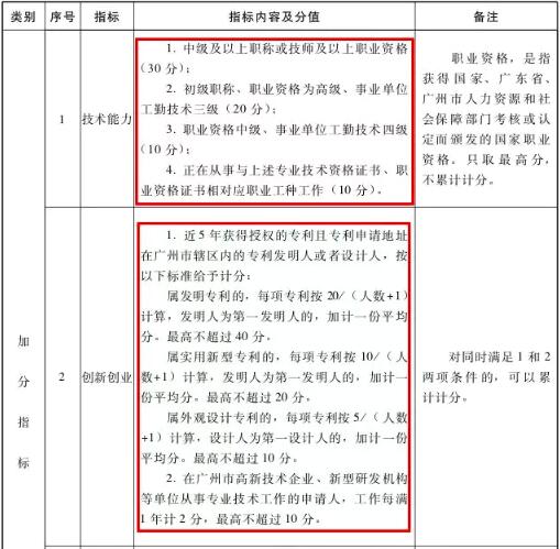 專利代理人的北京上海廣州積分落戶政策