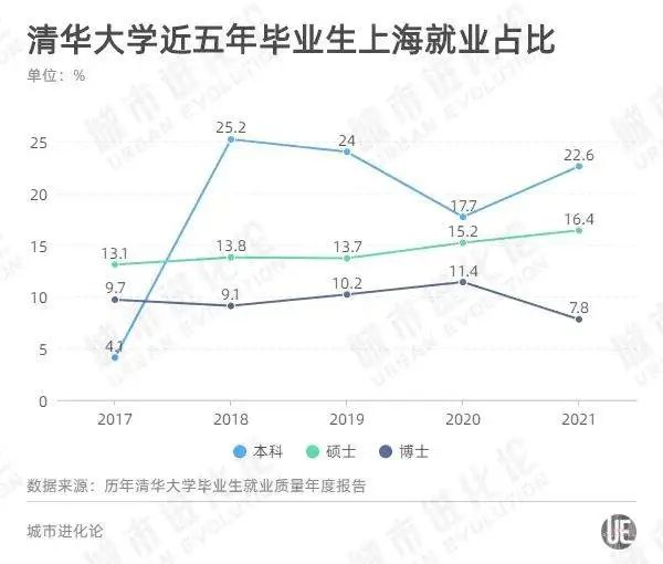 上海應(yīng)屆生創(chuàng)業(yè)政策(最新！這類畢業(yè)生，來(lái)上海工作可“直接落戶”)