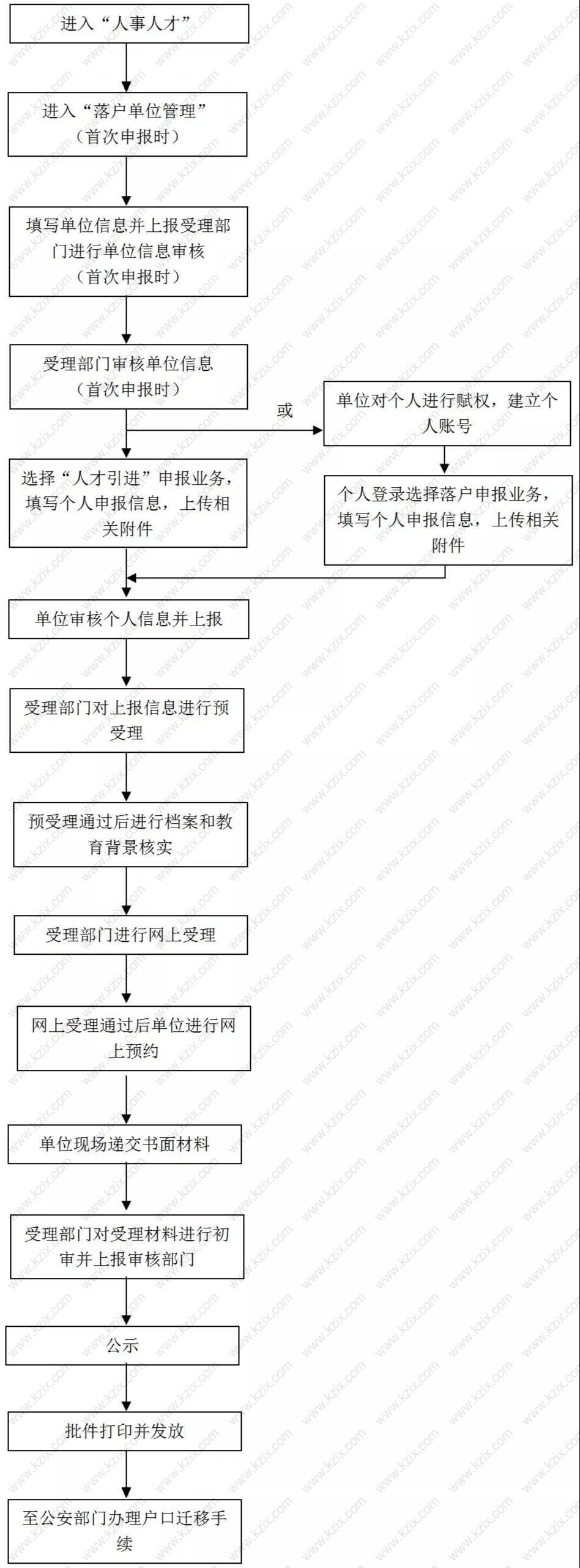 上海人才引進(jìn)落戶(hù)流程圖