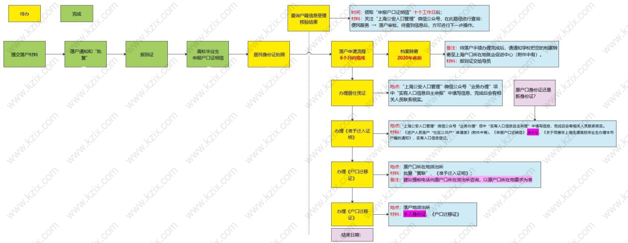 應(yīng)屆生落戶上海