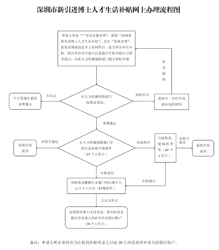 深圳人才引進(jìn)補(bǔ)貼新消息，10萬(wàn)/每人，符合條件抓緊申請(qǐng)！