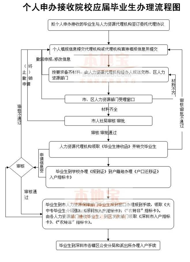 應(yīng)屆畢業(yè)生轉(zhuǎn)深圳戶口有好處嗎的簡(jiǎn)單介紹 應(yīng)屆畢業(yè)生轉(zhuǎn)深圳戶口有好處嗎的簡(jiǎn)單介紹 深圳學(xué)歷入戶