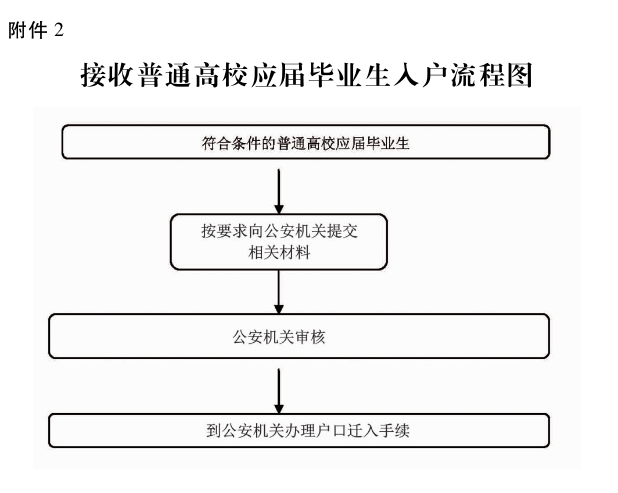 非應屆畢業(yè)生入戶深圳(上海非應屆碩士落戶政策) 非應屆畢業(yè)生入戶深圳(上海非應屆碩士落戶政策) 應屆畢業(yè)生入戶深圳