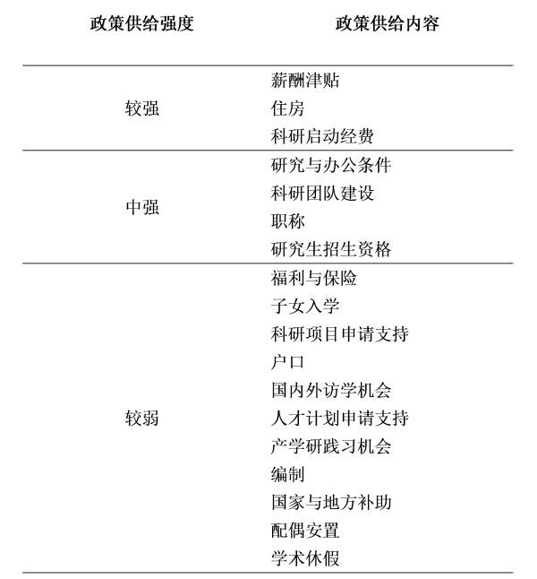 表1.在滬高校海外青年人才引進(jìn)政策供給內(nèi)容與強(qiáng)度分層