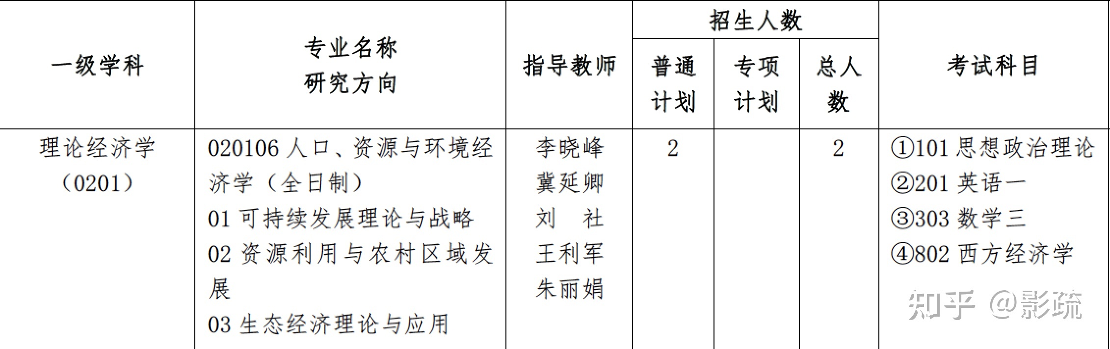 圖 2. 河南財(cái)經(jīng)政法大學(xué)的人口、資源與環(huán)境經(jīng)濟(jì)學(xué)初試科目