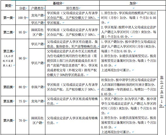 2020年龍崗區(qū)學(xué)位申請(qǐng)非深戶積分計(jì)算規(guī)則