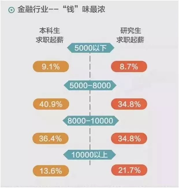 大數(shù)據(jù)告訴你：本科生與研究生的薪資差距有多大？_上海數(shù)據(jù)分析網(wǎng)