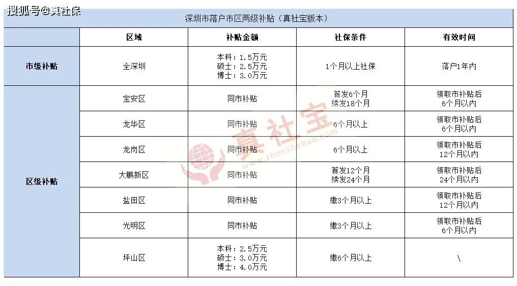 深圳博士落戶政策(深圳博士后最新規(guī)定) 深圳博士落戶政策(深圳博士后最新規(guī)定) 深圳學(xué)歷入戶