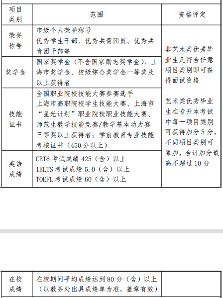 2022 年優(yōu)秀畢業(yè)生面試、左邊加分右邊與資格評定一覽表