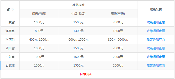 即將報(bào)名 | 經(jīng)濟(jì)師可領(lǐng)補(bǔ)貼高達(dá)2k，還能積分落戶(hù)！