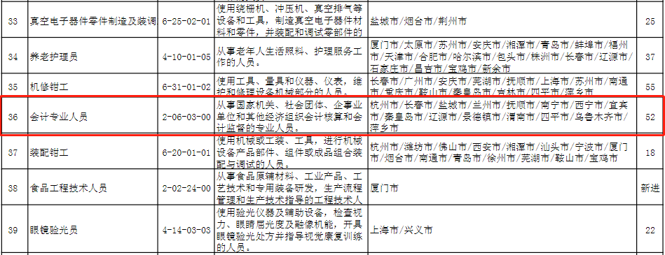 2020年第四季度全國招聘大于求職“最缺工”的100個職業(yè)排行