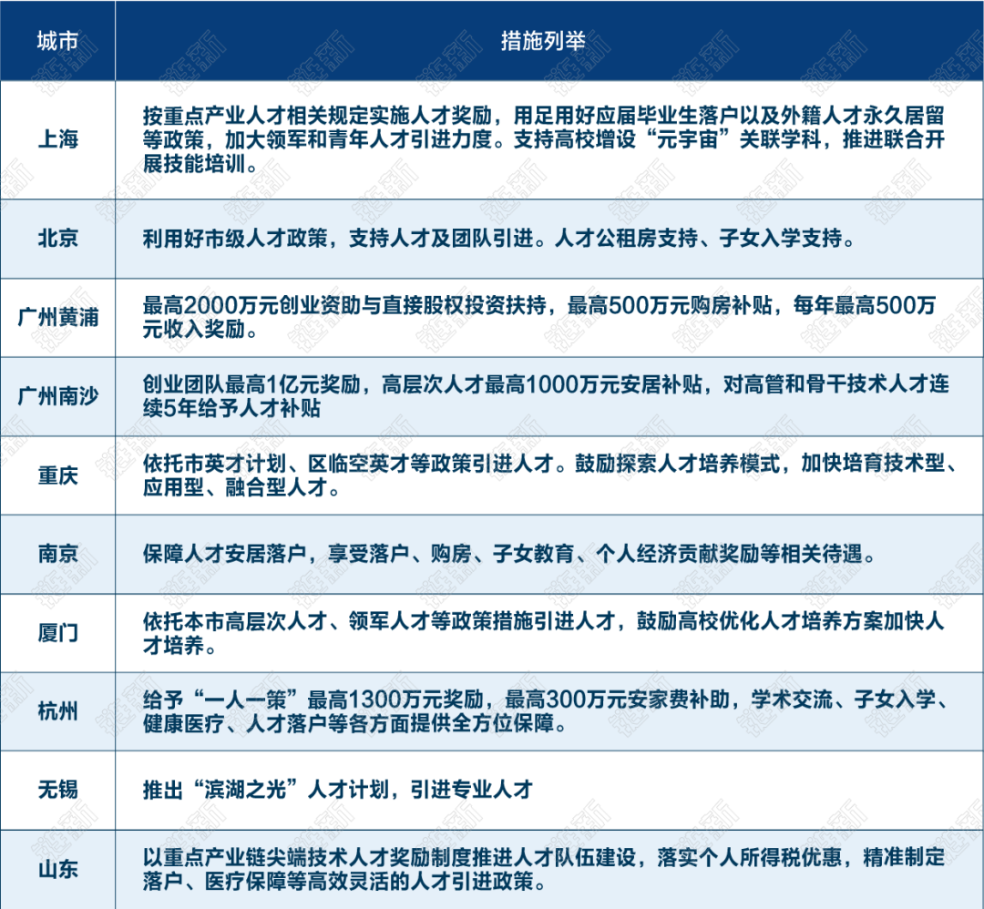 各地政府元宇宙搶人大戰(zhàn)：或給2億補貼，或給千萬安家費第2張