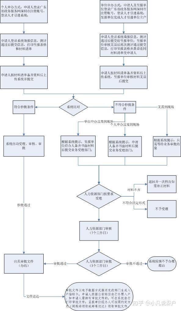 應屆畢業(yè)生入戶深圳流程知乎的簡單介紹 應屆畢業(yè)生入戶深圳流程知乎的簡單介紹 應屆畢業(yè)生入戶深圳