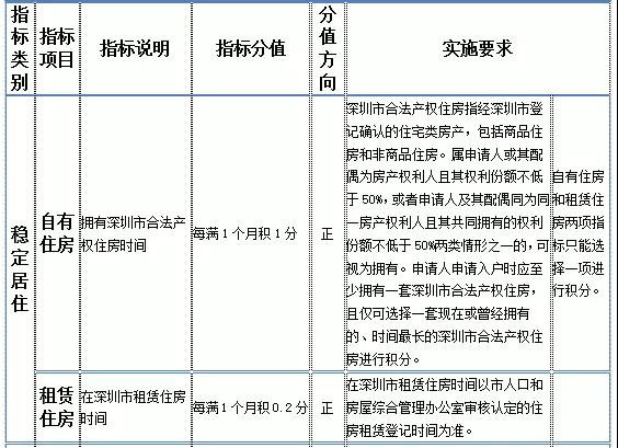 2020年深圳市積分入戶申請(qǐng)：純積分入戶指南(2)