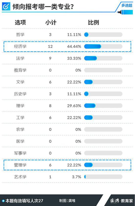 2018年高考學霸問卷調(diào)查結果 圖片來源：澎湃新聞