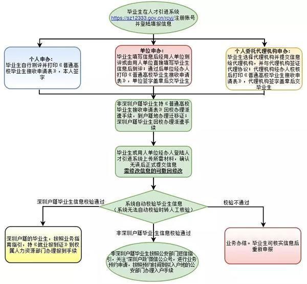 深圳放大招開始搶人：應(yīng)屆生入戶深圳秒批，北上廣徹底涼了！