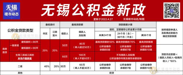 2022年無錫最新限購、貸款、落戶政策，買房必看-第7張圖片-二八九八貸款網(wǎng)_國內(nèi)貸款資訊信息平臺