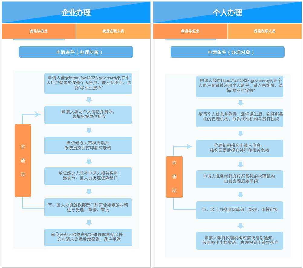 深圳人才引進入戶體檢(深圳入戶2022應屆畢業(yè)生) 深圳人才引進入戶體檢(深圳入戶2022應屆畢業(yè)生) 應屆畢業(yè)生入戶深圳