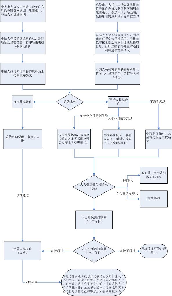 022最新深圳人才引進(jìn)落戶政策、申請(qǐng)條件、辦理流程"