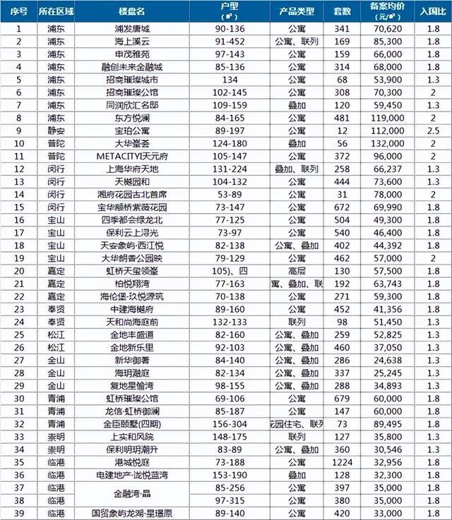 上海新房積分入圍比放松，6萬(wàn)元/平方米以下成主力房源！