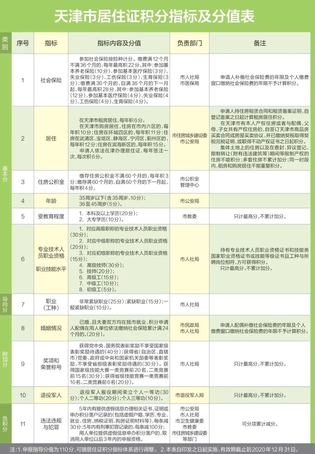 天津市居住證積分指標(biāo)及分值表