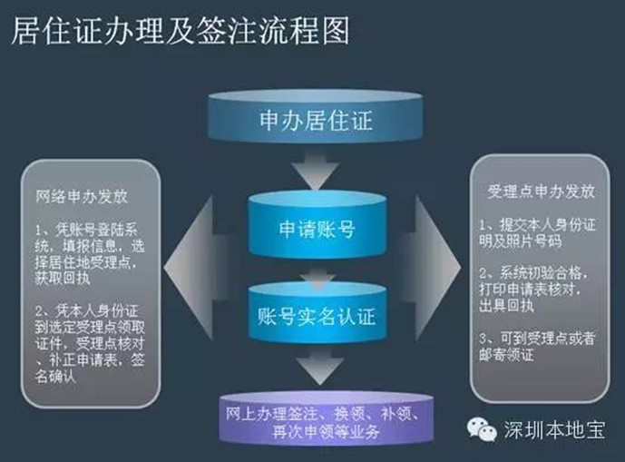 深圳居住證號碼查詢熱線號碼