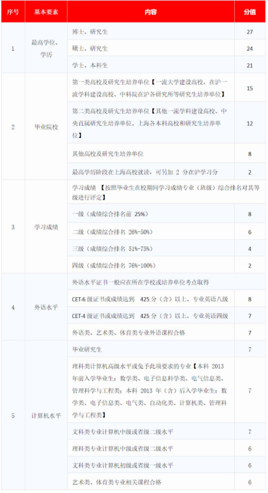 上海新房積分(（上海積分落戶政策222最新）)-第2張圖片