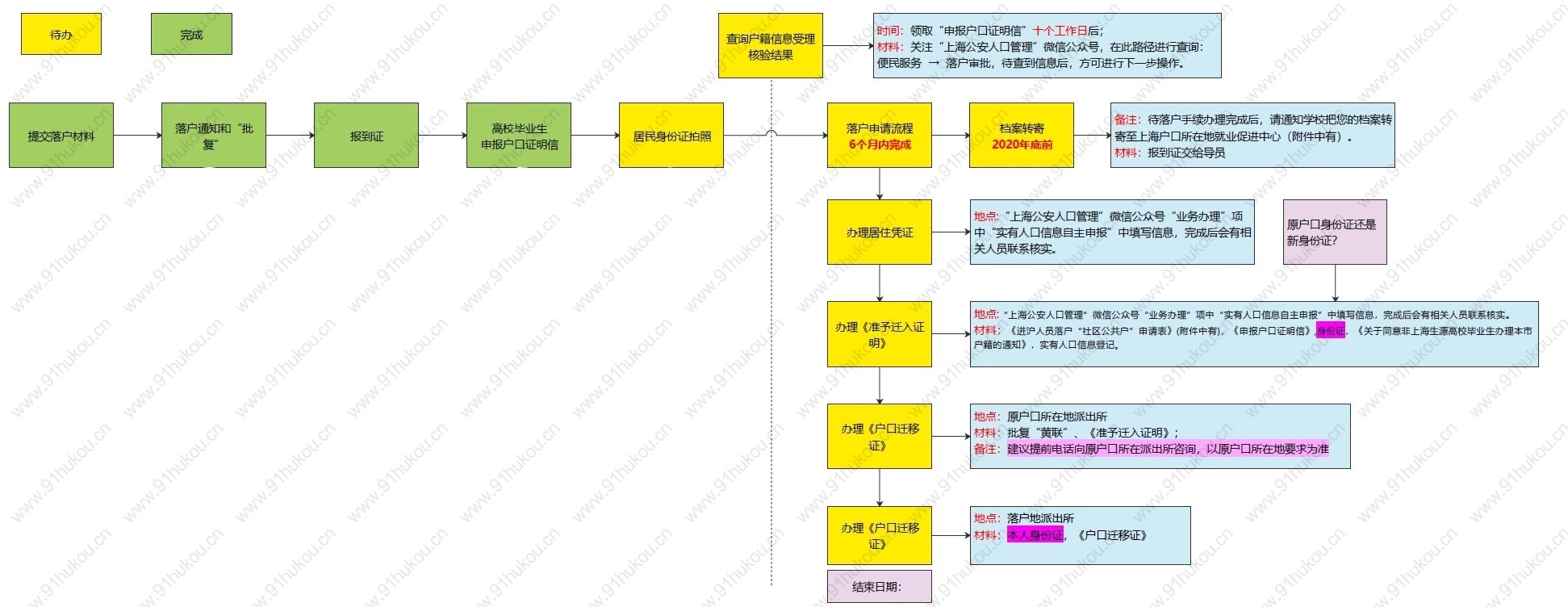 應屆生落戶流程