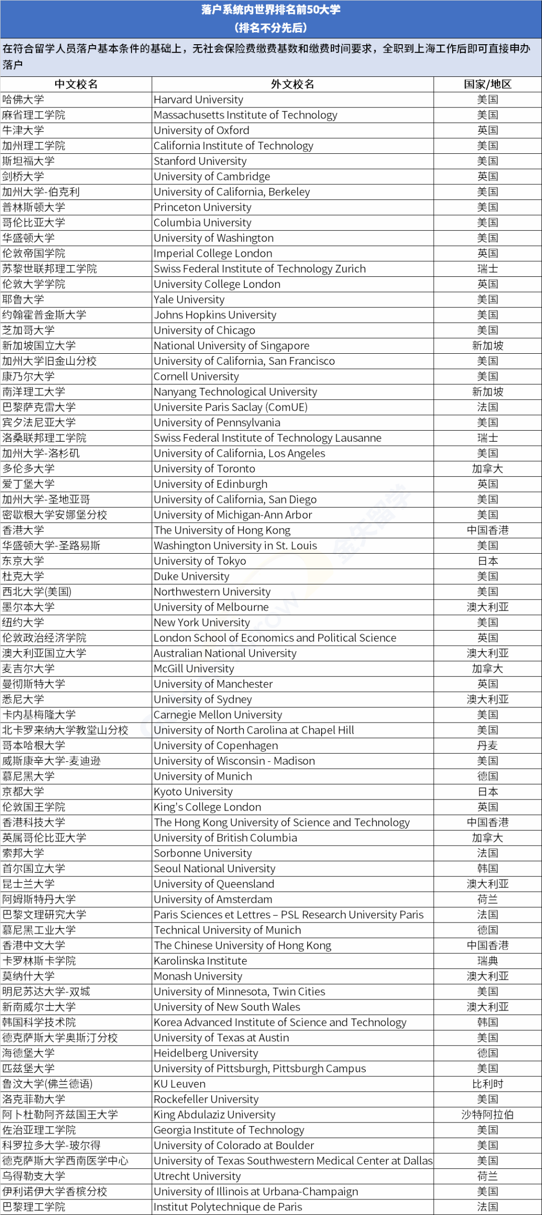 招收回國(guó)留學(xué)生的大學(xué)，海外留學(xué)生如何落戶上海