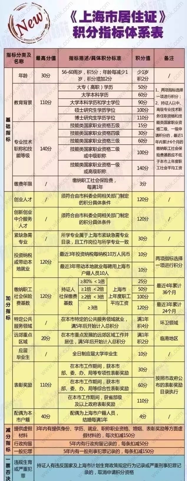 上海居住證積分申請(qǐng)細(xì)則