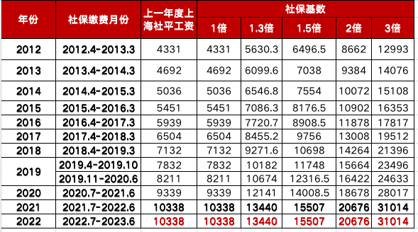 溫馨提醒！2022年7月上海落戶、上海積分社?；鶖?shù)官宣10338元！