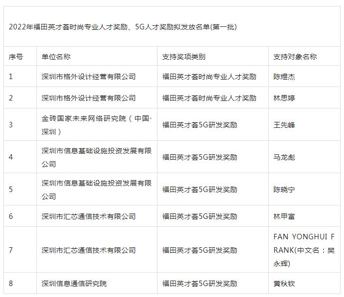 深圳高層次人才引進(jìn)消息：共8人獲得2022年福田英才薈獎勵！