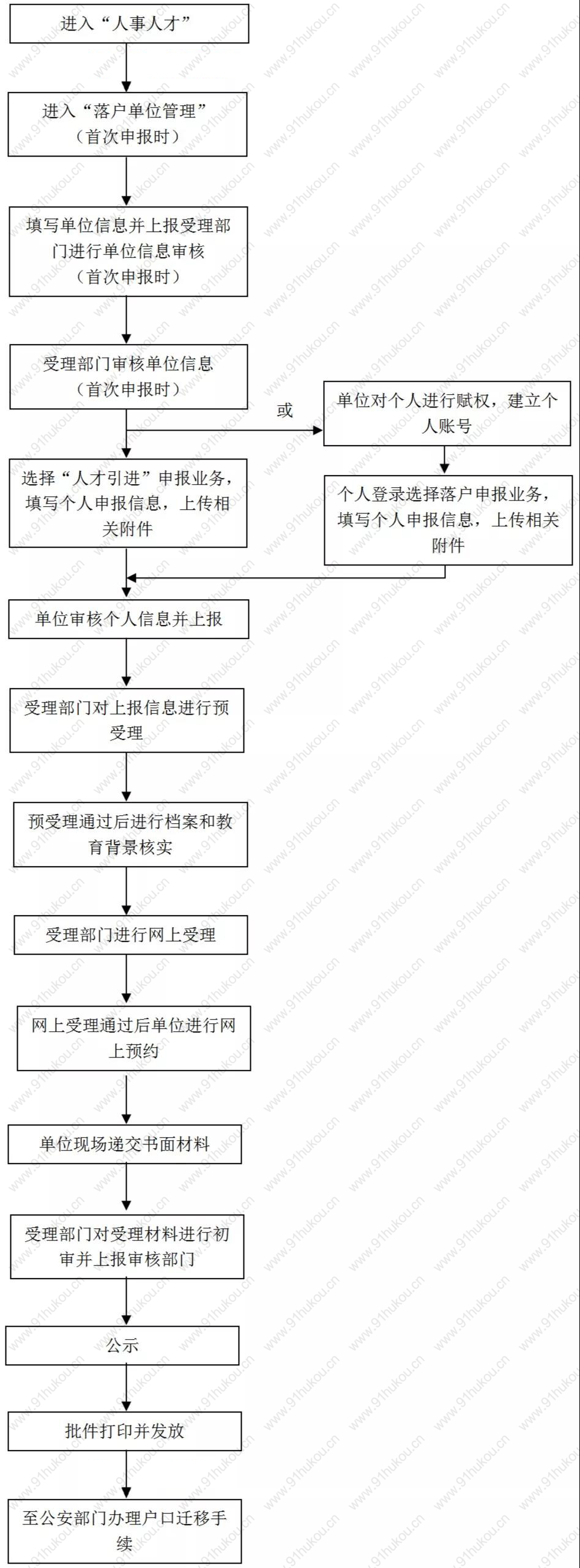 上海人才引進(jìn)落戶流程