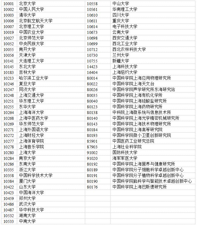 上海應屆生落戶72分細則：第一類高校及研究生培養(yǎng)單位名單