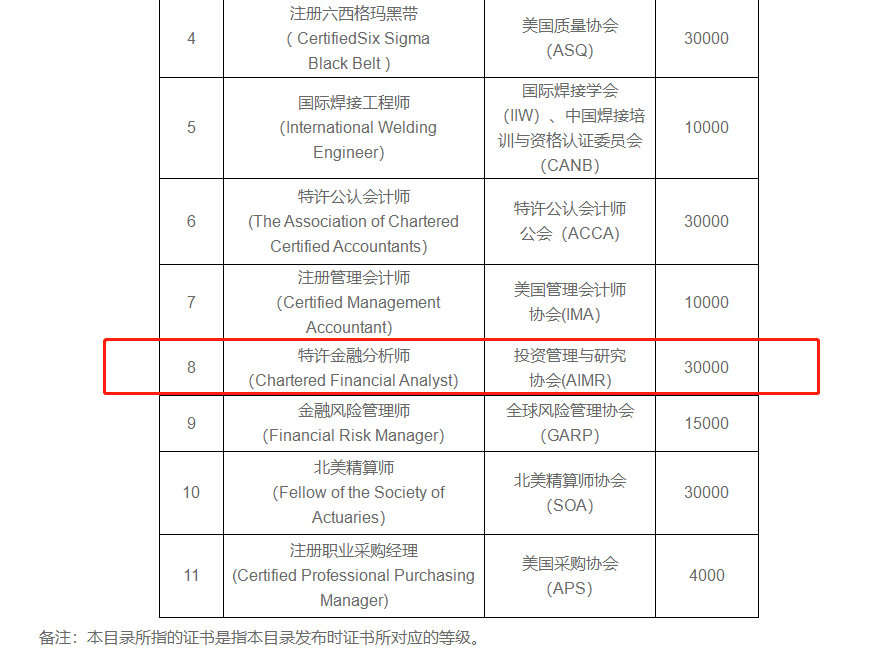 CFA持有者到底可以享受哪些福利？附【中國九大城市CFA福利匯總】