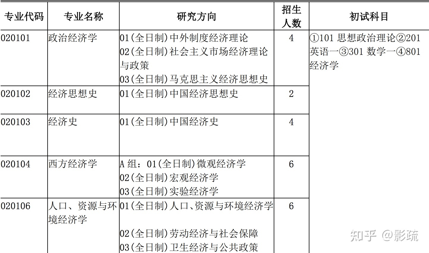 圖 1. 上海財(cái)經(jīng)大學(xué)的人口、資源與環(huán)境經(jīng)濟(jì)學(xué)初試科目