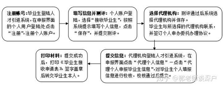 應屆畢業(yè)生入戶深圳流程知乎的簡單介紹 應屆畢業(yè)生入戶深圳流程知乎的簡單介紹 應屆畢業(yè)生入戶深圳