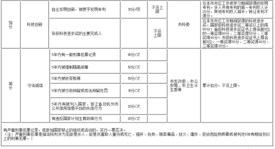 天津積分落戶積分_落戶北京戶口積分_積分落戶分?jǐn)?shù)預(yù)測(cè)