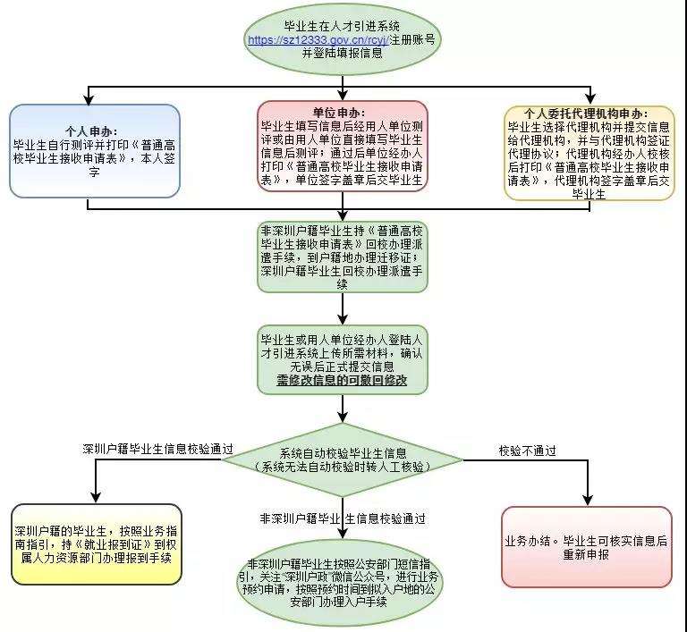 應(yīng)屆畢業(yè)生入戶深圳農(nóng)轉(zhuǎn)非的簡單介紹 應(yīng)屆畢業(yè)生入戶深圳農(nóng)轉(zhuǎn)非的簡單介紹 應(yīng)屆畢業(yè)生入戶深圳