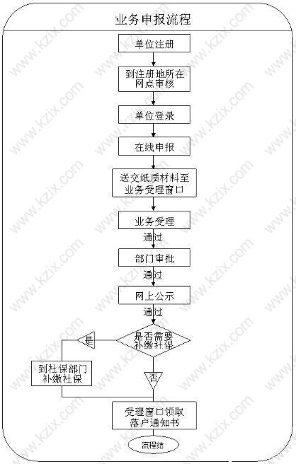 上海居轉(zhuǎn)戶流程